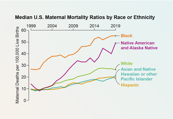 Line chart shows median U.S. maternal mortality ratios among five categories of racial or ethnic groups from 1999 to 2019.