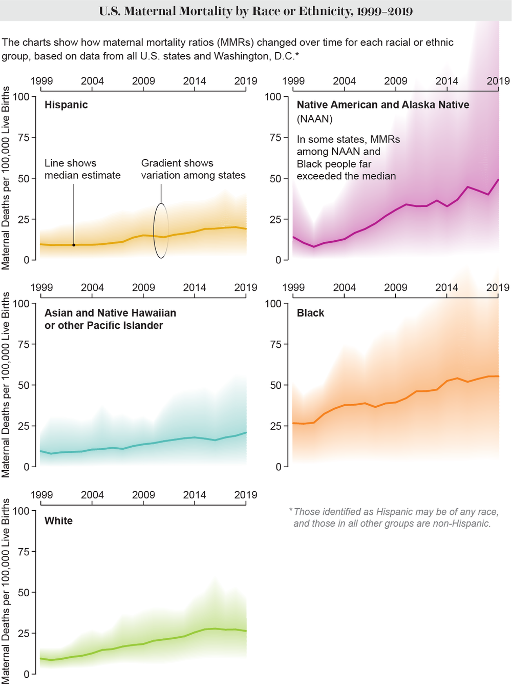 Line charts show U.S. maternal mortality ratios among five categories of racial or ethnic groups from 1999 to 2019.